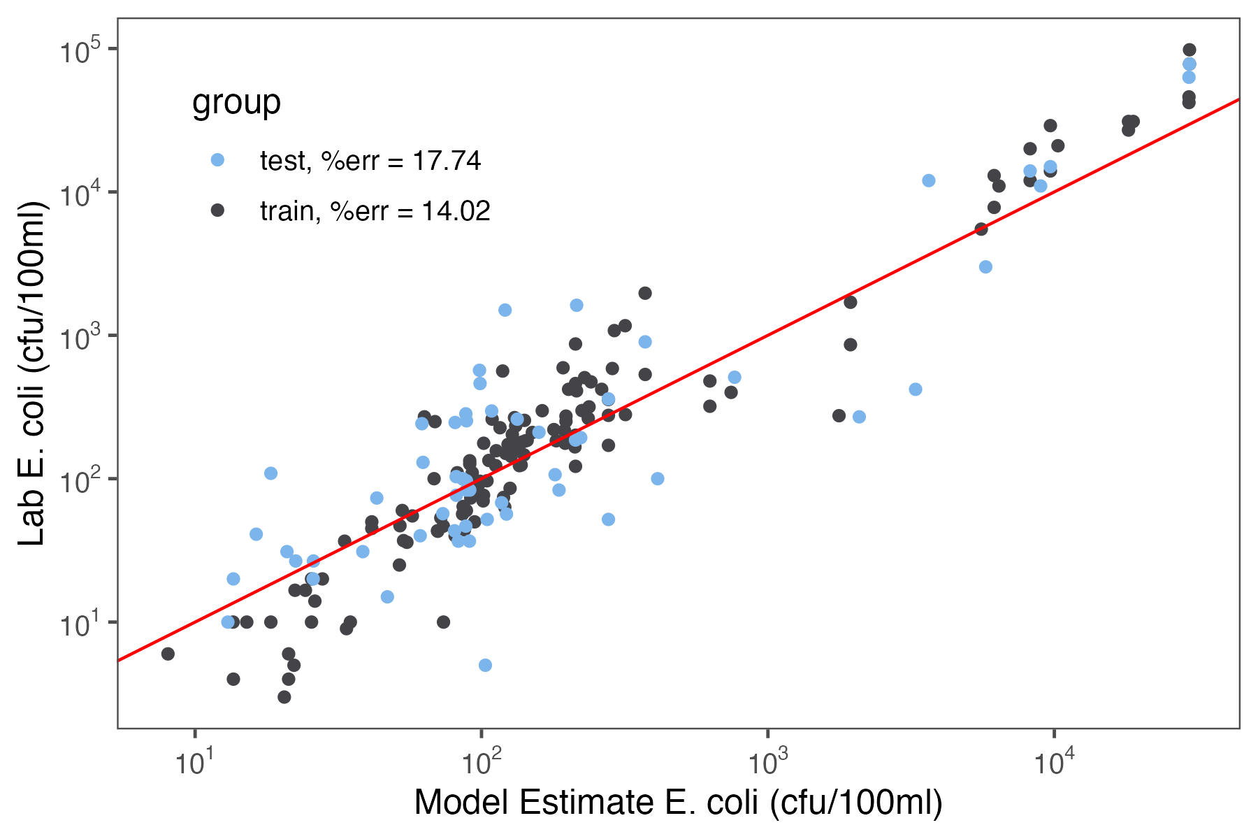 ML model validation — Lab E. coli vs Model Estimate